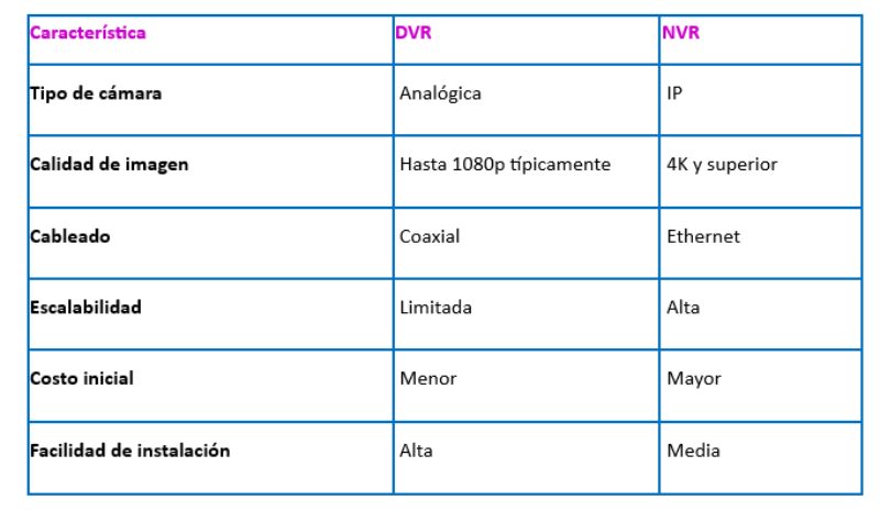 grabador dvr vs nvr